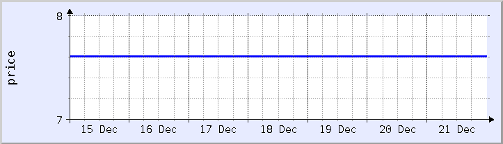 historical price chart - current week (updated December 21)