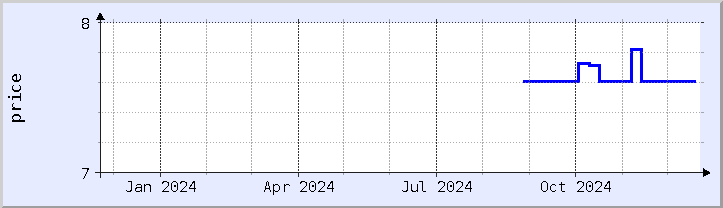 historical price chart - current year (updated December 21)