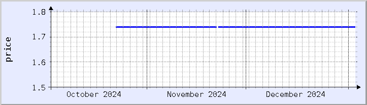 historical price chart - current month (updated January 2)