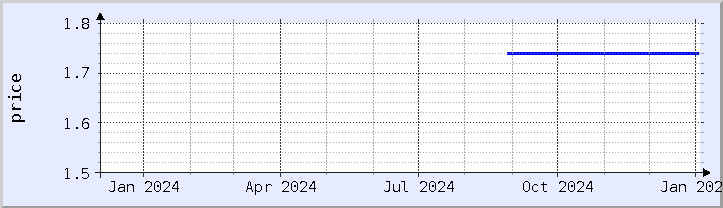 historical price chart - current year (updated January 2)