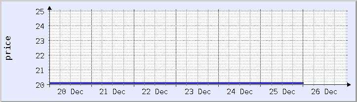 historical price chart - current week (updated December 25)