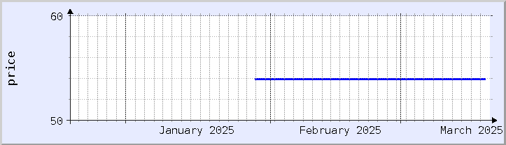 historical price chart - current month (updated February 4)