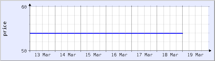 historical price chart - current week (updated March 13)