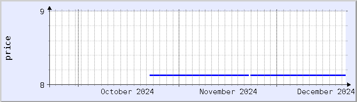 historical price chart - current month (updated December 21)