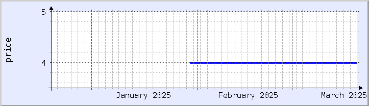 historical price chart - current month (updated March 13)