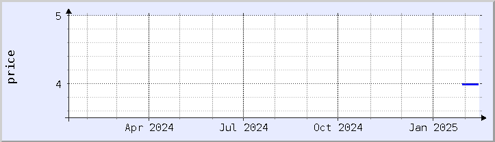 historical price chart - current year (updated February 4)