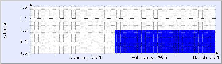 historical stock availability chart - current month (updated February 4)