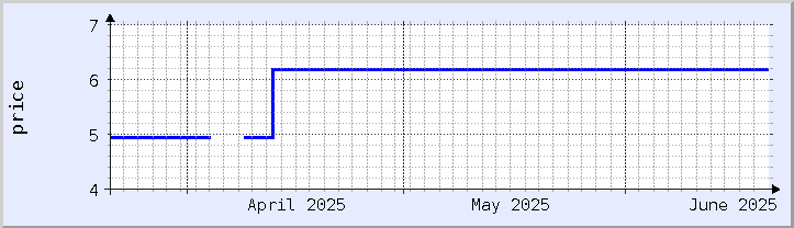 過去の価格チャート - 今月 (更新日 6月20日)
