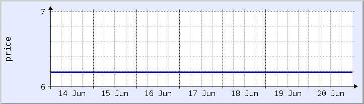 過去の価格チャート - 今週 (更新日 6月20日)