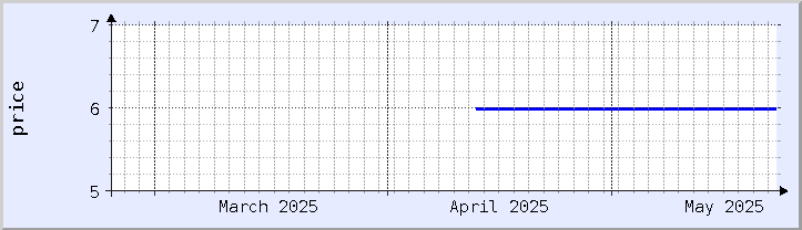 historical price chart - current month (updated May 9)