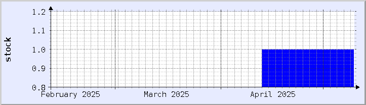 historical stock availability chart - current month (updated May 9)