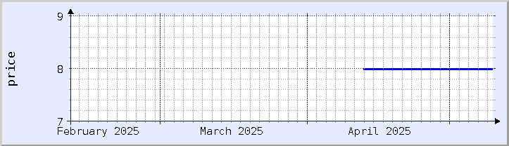 historical price chart - current month (updated May 9)