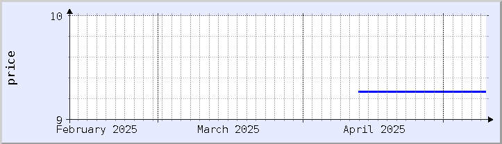 historical price chart - current month (updated May 9)