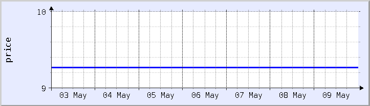 historical price chart - current week (updated May 9)