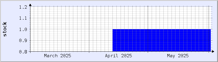 historical stock availability chart - current month (updated May 9)