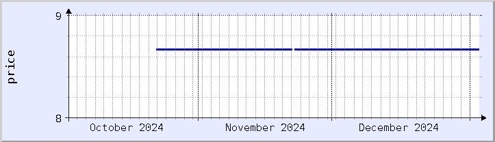 historical price chart - current month (updated January 2)