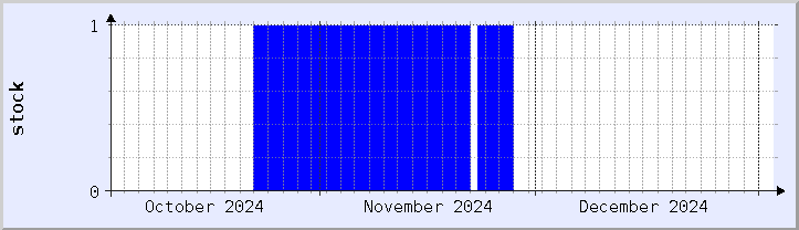historical stock availability chart - current month (updated January 2)