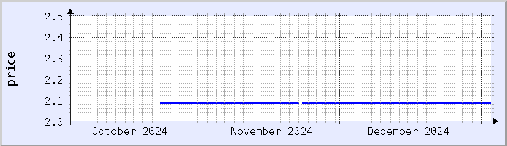 historical price chart - current month (updated January 2)