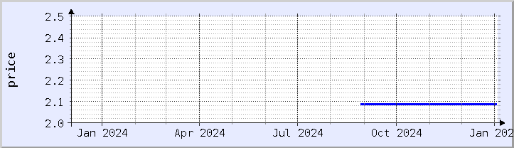 historical price chart - current year (updated January 2)