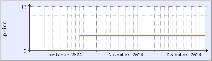 historical price chart - current month (updated December 25)