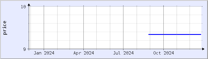 historical price chart - current year (updated December 25)