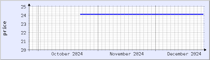 historical price chart - current month (updated December 25)