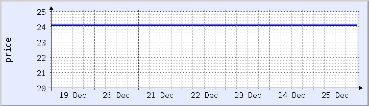 historical price chart - current week (updated December 25)