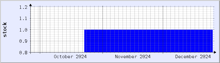 historical stock availability chart - current month (updated December 25)