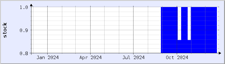 historical stock availability chart - current year (updated December 25)