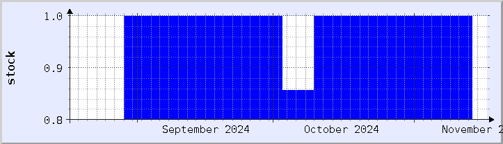 historical stock availability chart - current month (updated November 16)