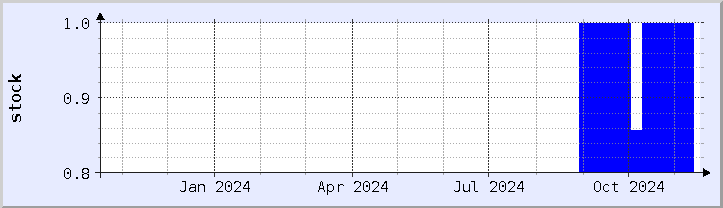 historical stock availability chart - current year (updated November 16)
