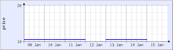 historical price chart - current week (updated January 14)