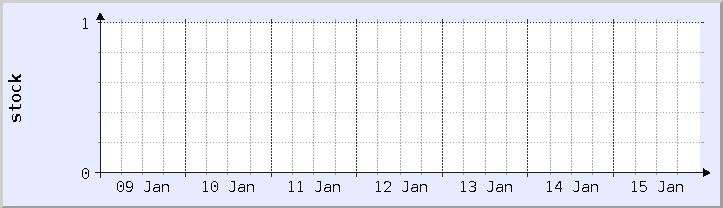 historical stock availability chart - current week (updated January 14)