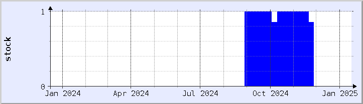 historical stock availability chart - current year (updated January 14)