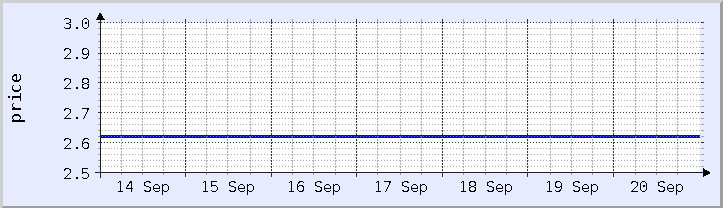 historical price chart - current week (updated September 20)