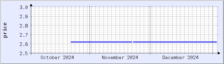 historical price chart - current month (updated January 2)