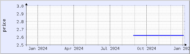 historical price chart - current year (updated January 2)