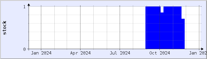 historical stock availability chart - current year (updated January 2)