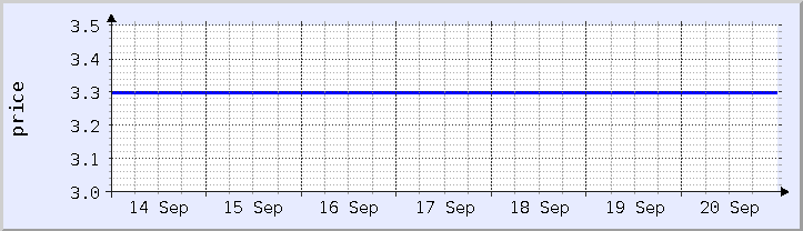 historical price chart - current week (updated September 20)