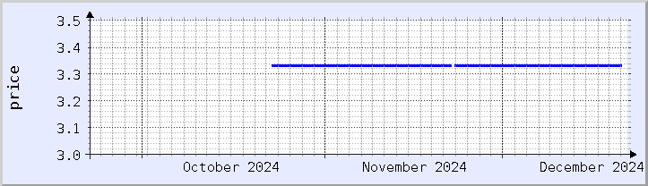 historical price chart - current month (updated December 20)