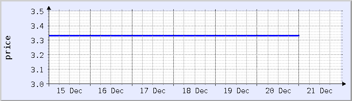 historical price chart - current week (updated December 20)