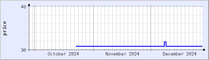 historical price chart - current month (updated December 26)