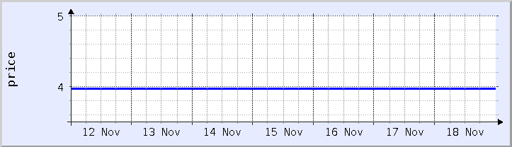 historical price chart - current week (updated November 18)