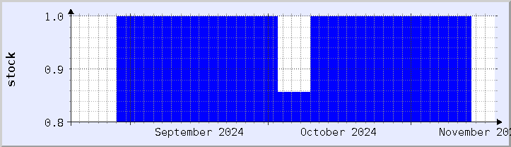 historical stock availability chart - current month (updated November 18)