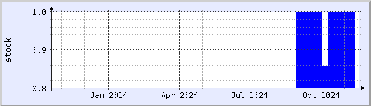 historical stock availability chart - current year (updated November 18)