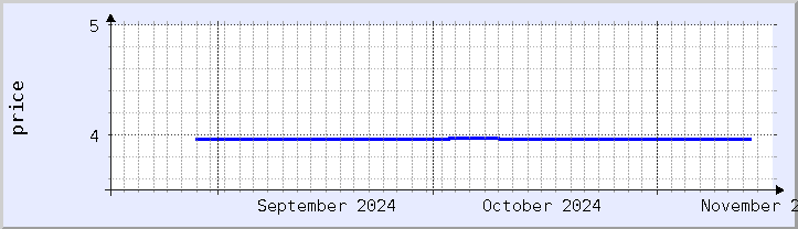 historical price chart - current month (updated November 16)