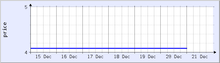 historical price chart - current week (updated December 20)