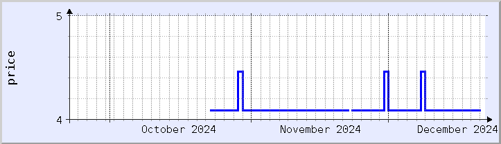 historical price chart - current month (updated December 20)