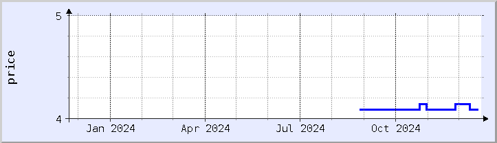 historical price chart - current year (updated December 20)