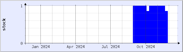 historical stock availability chart - current year (updated December 20)